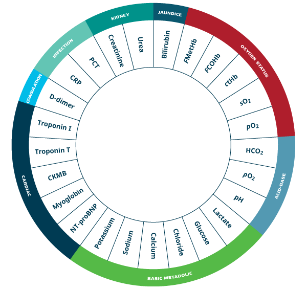 A Radiometer megoldása által lefedett az intenzív osztályos paraméterek